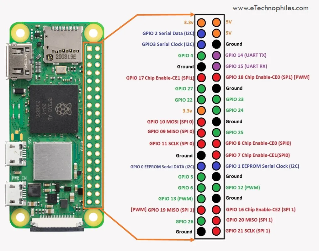 Raspsberry Pi Zero 2W pinout